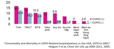 Tỉ lệ nhập viện do COPD và bệnh đồng mắc