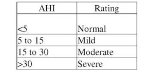 Chỉ số ngưng thở giảm thở AHI là gì?