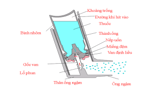 cau_tao_binh_xit_dinh_lieu