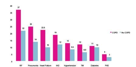 copd_nguy_co_tu_vong Tỉ lệ tử vong do COPD và bệnh đồng mắc