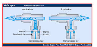 hit_tho_phun_khi_dung Hướng đi của khí dung khi bệnh nhân hít vào và thở ra